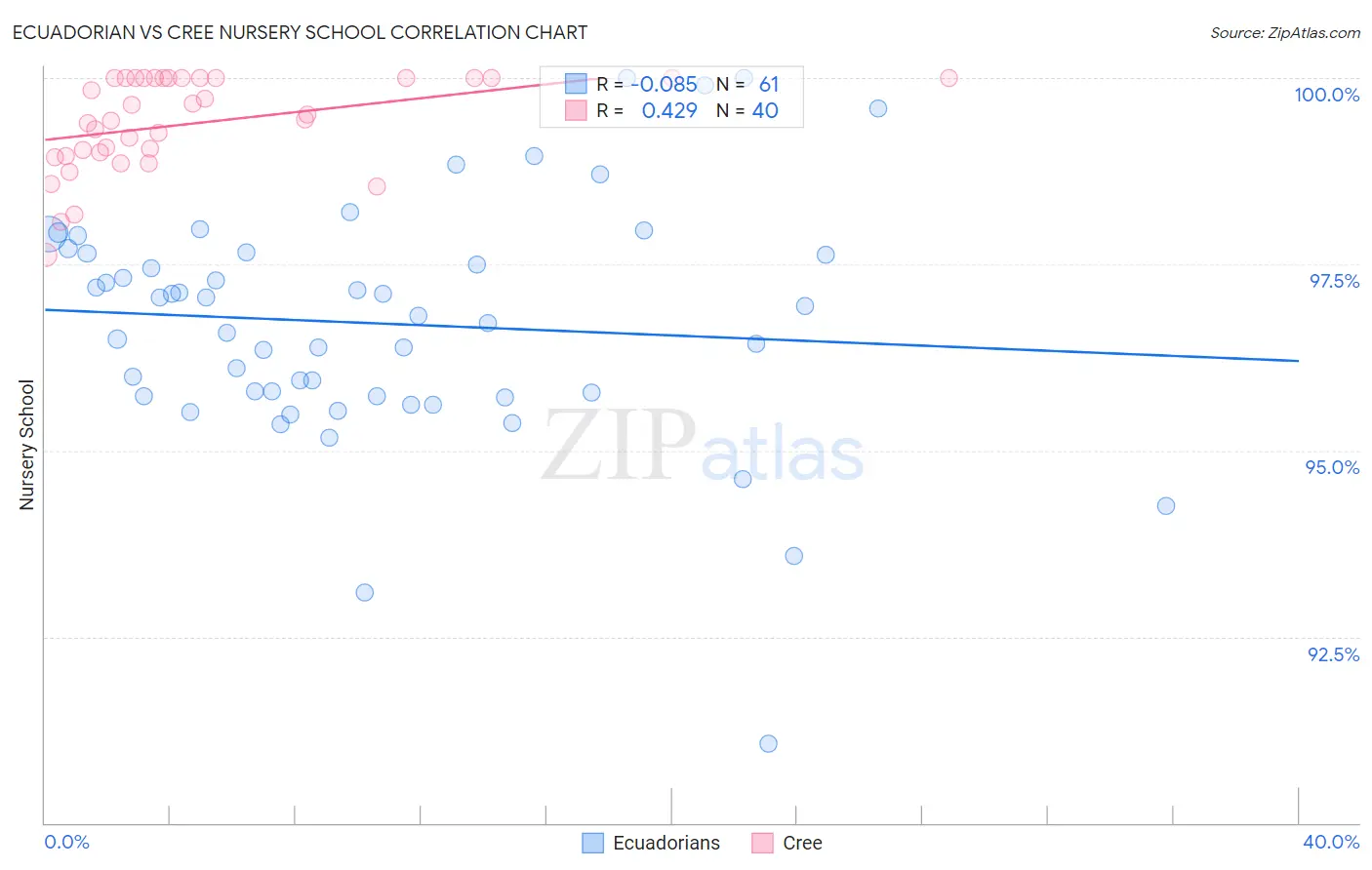 Ecuadorian vs Cree Nursery School