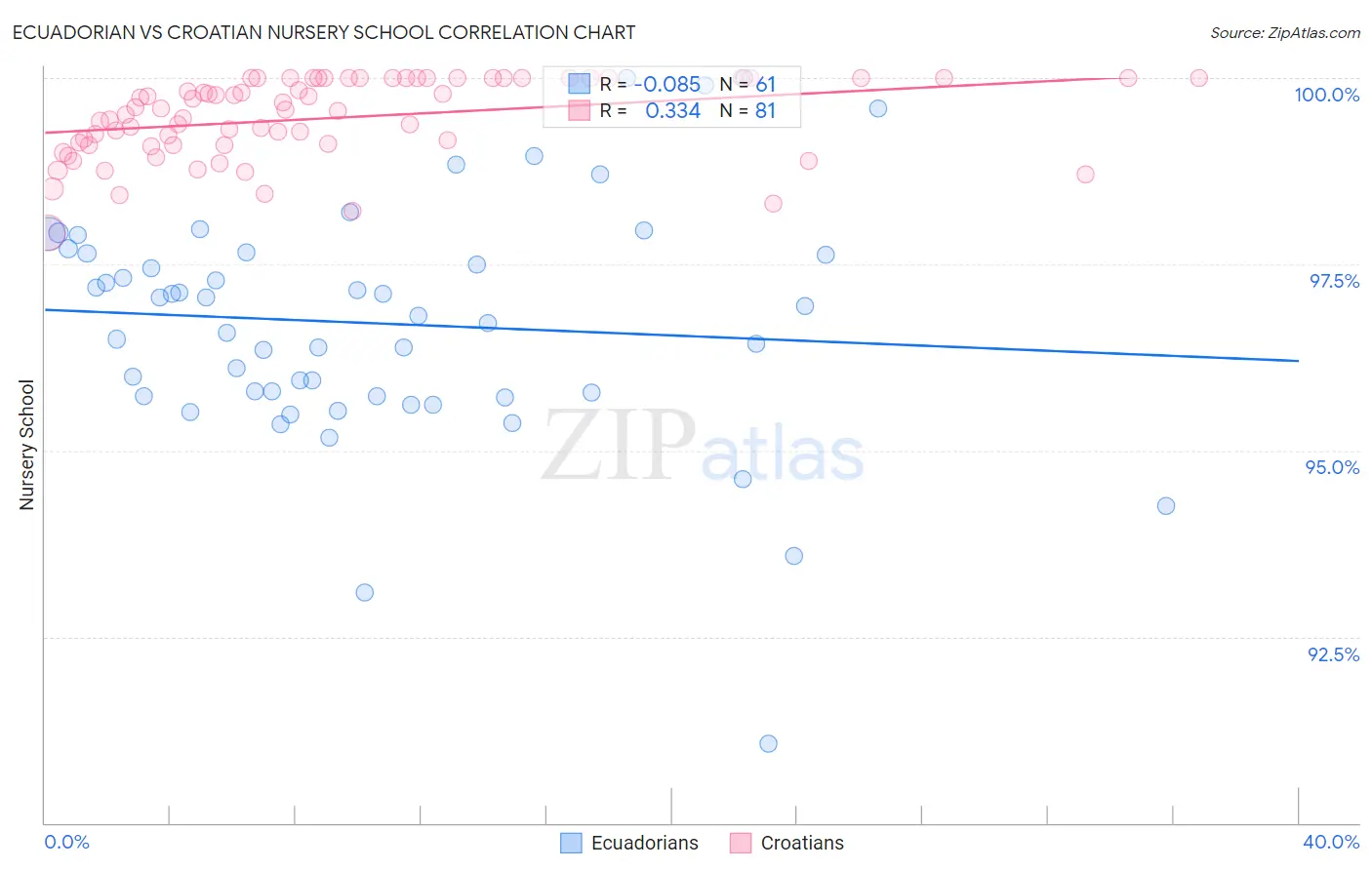 Ecuadorian vs Croatian Nursery School