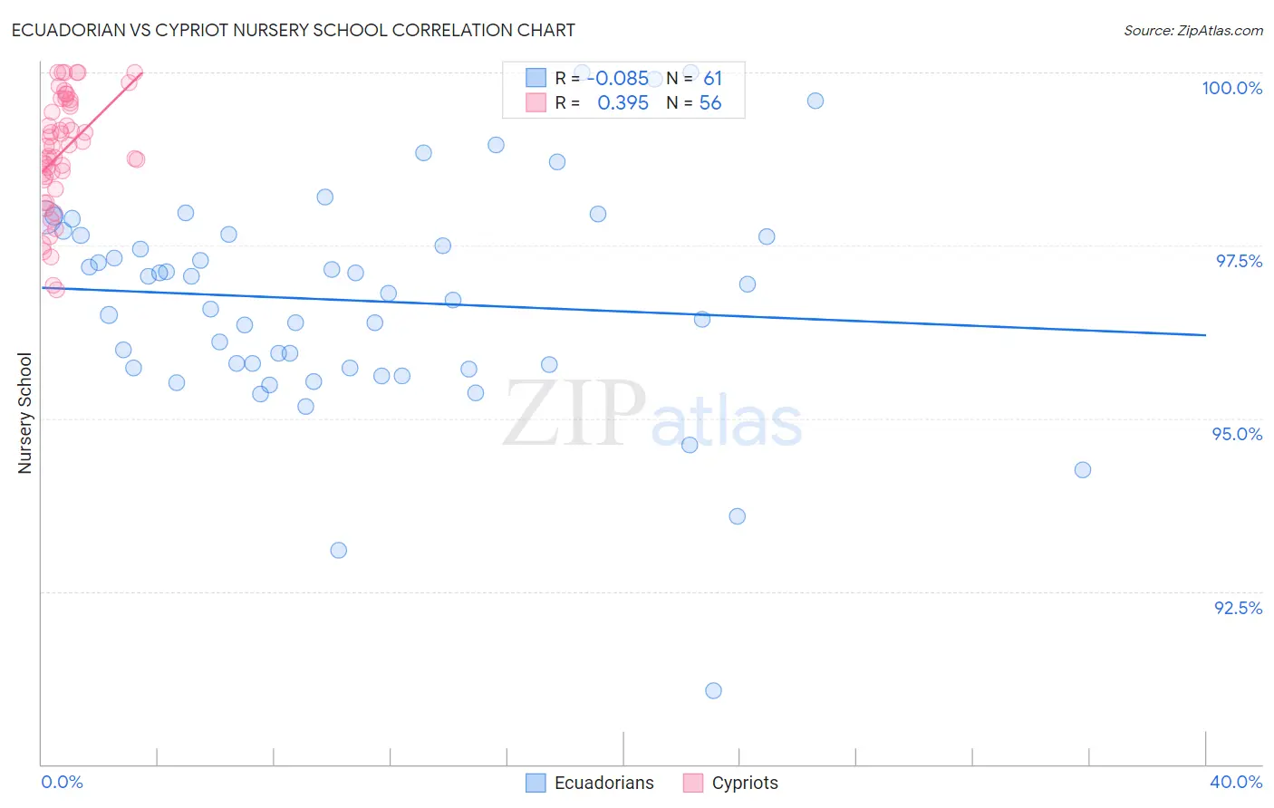 Ecuadorian vs Cypriot Nursery School