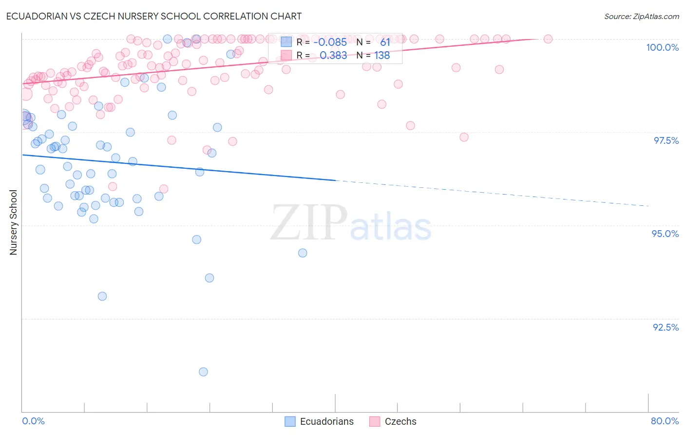 Ecuadorian vs Czech Nursery School