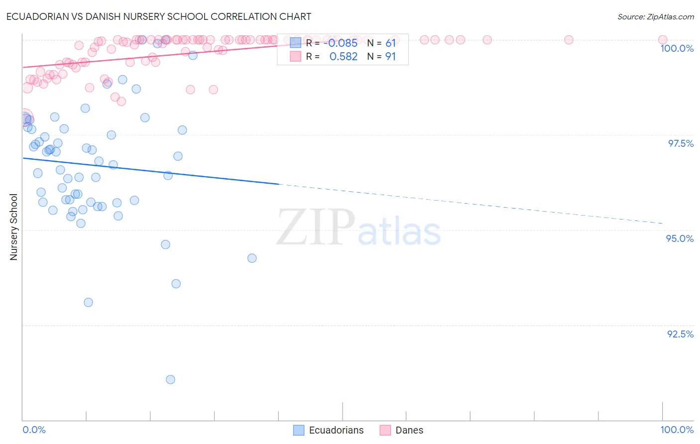 Ecuadorian vs Danish Nursery School
