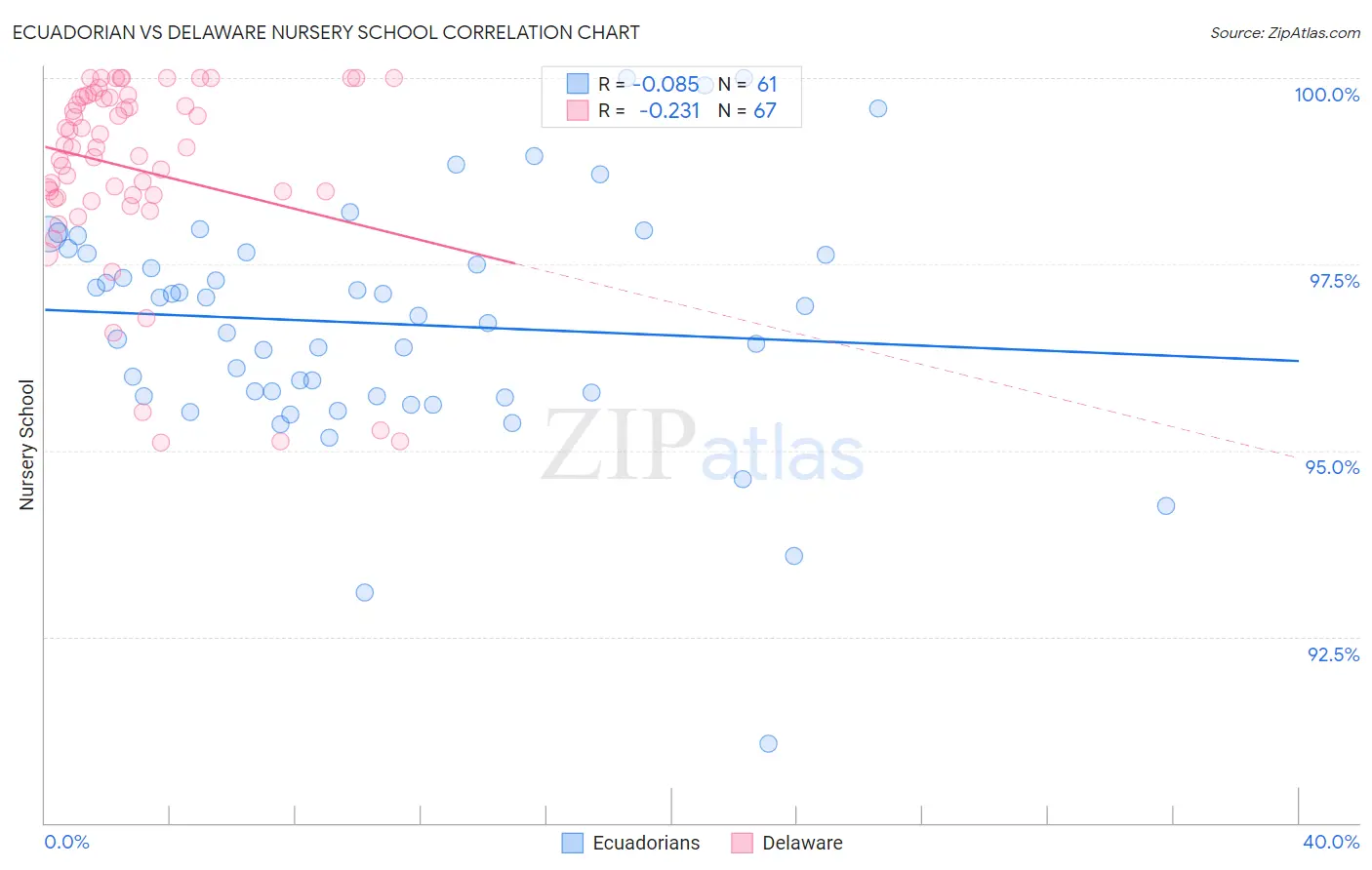 Ecuadorian vs Delaware Nursery School