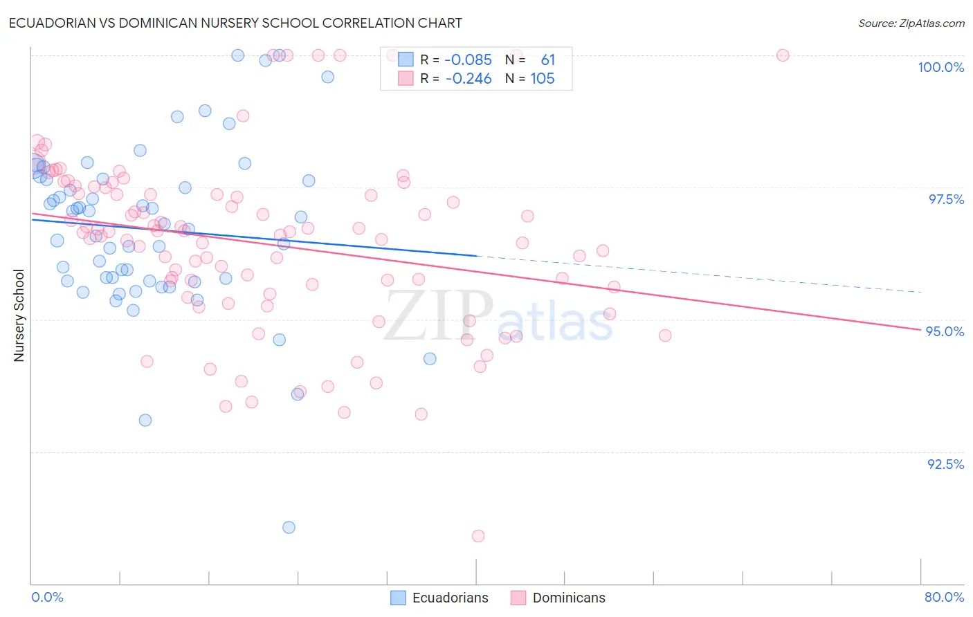 Ecuadorian vs Dominican Nursery School