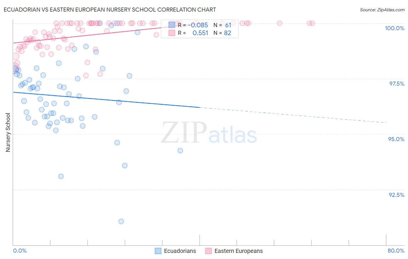 Ecuadorian vs Eastern European Nursery School