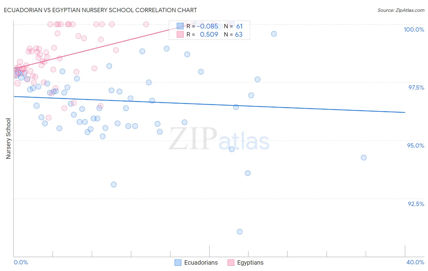 Ecuadorian vs Egyptian Nursery School