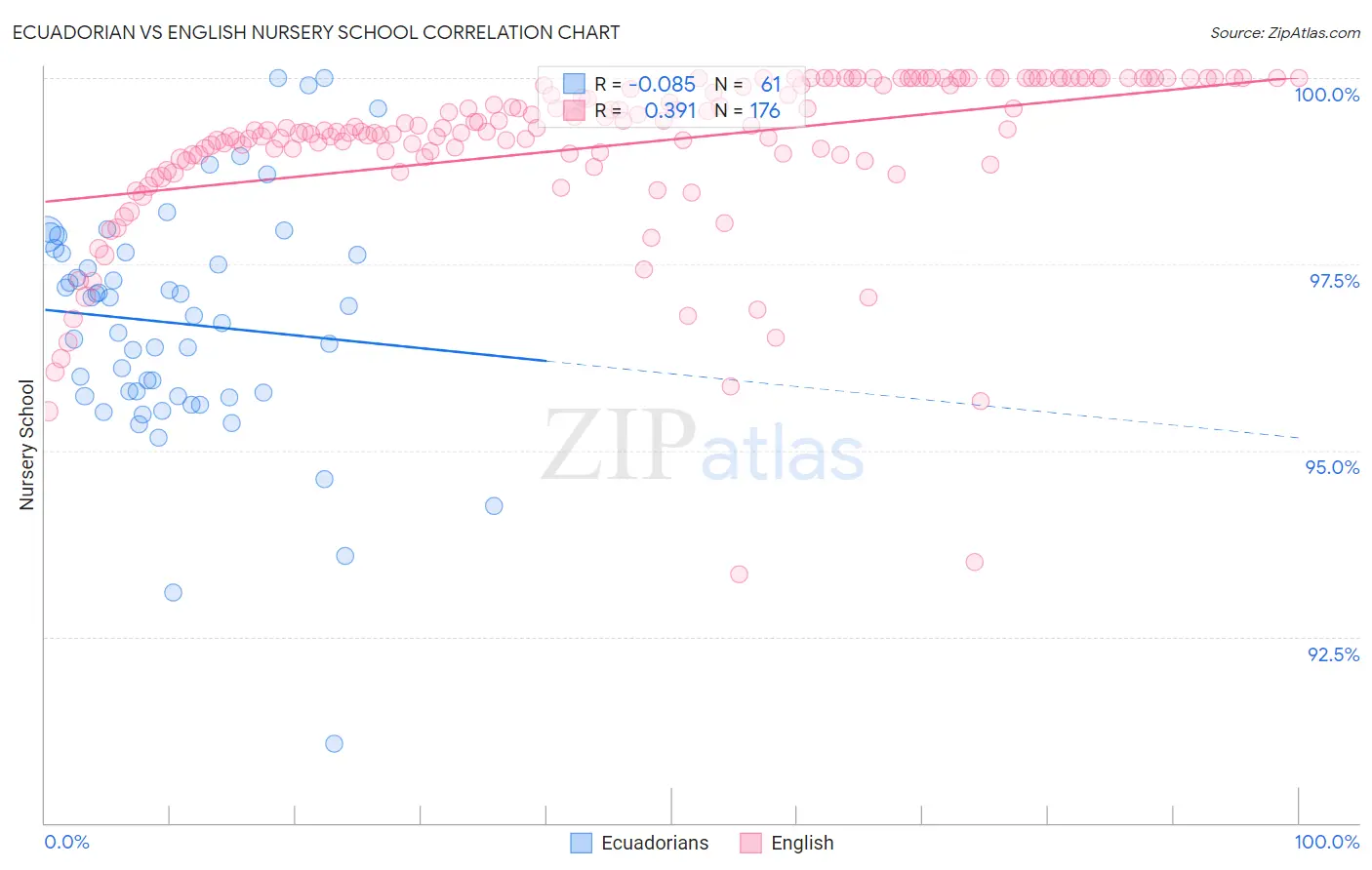 Ecuadorian vs English Nursery School
