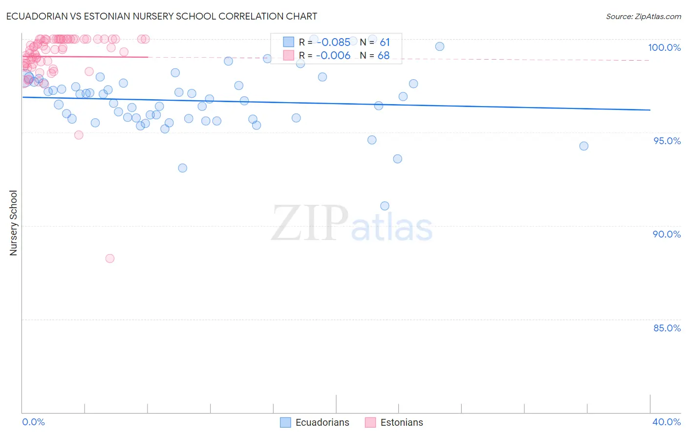 Ecuadorian vs Estonian Nursery School