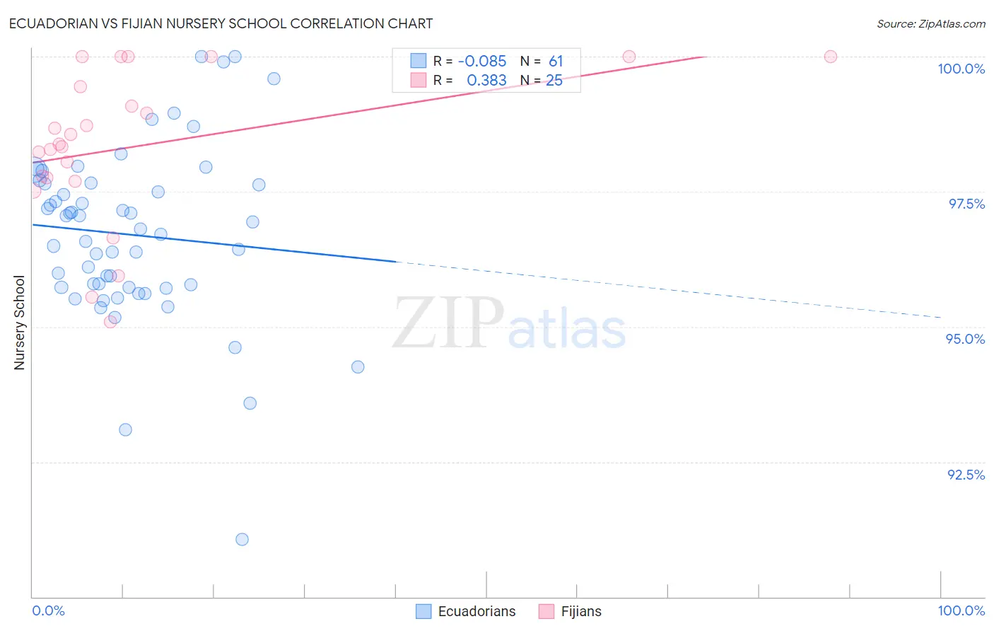 Ecuadorian vs Fijian Nursery School