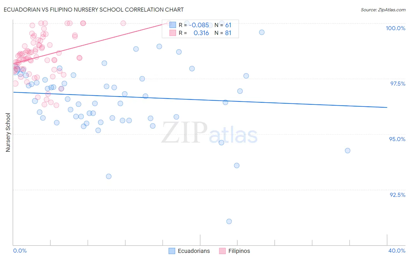 Ecuadorian vs Filipino Nursery School