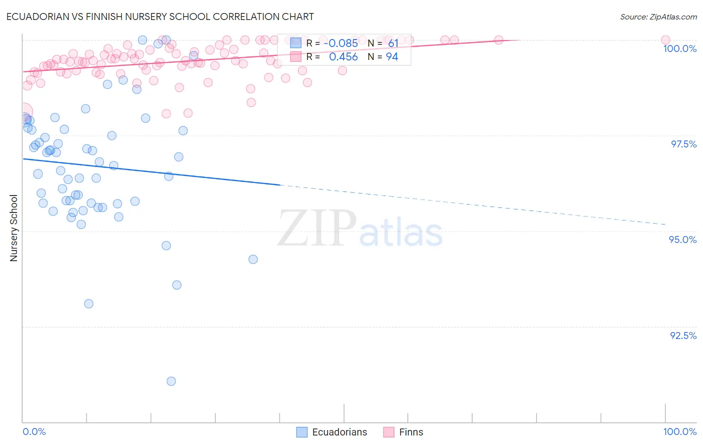 Ecuadorian vs Finnish Nursery School