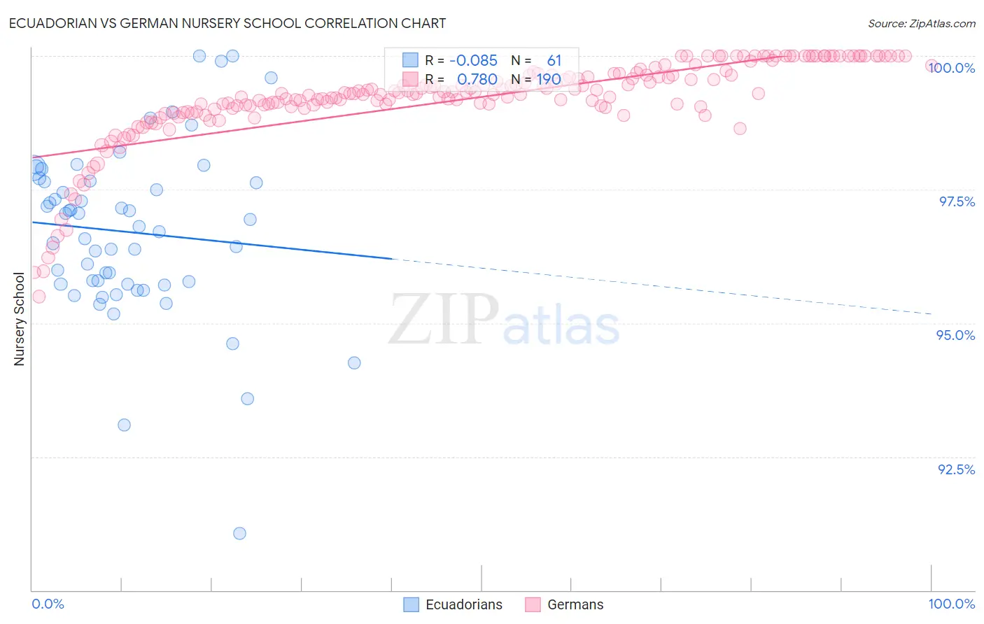Ecuadorian vs German Nursery School