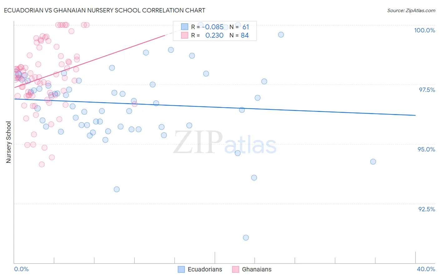 Ecuadorian vs Ghanaian Nursery School