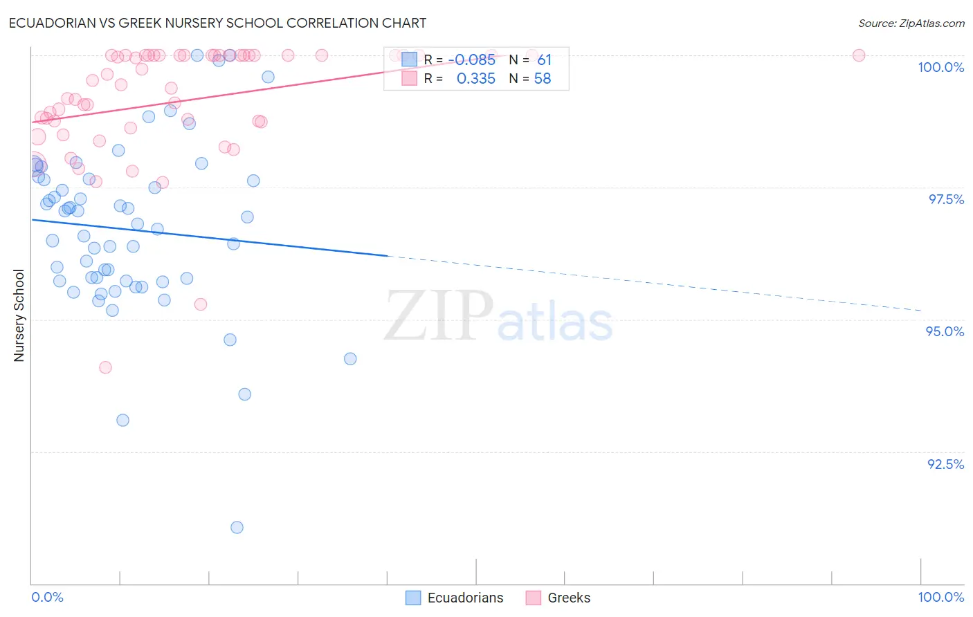 Ecuadorian vs Greek Nursery School