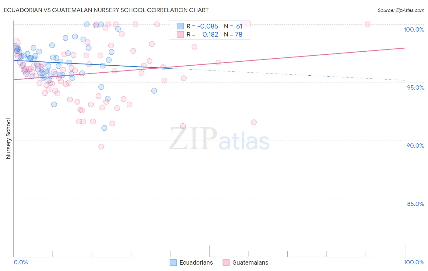 Ecuadorian vs Guatemalan Nursery School