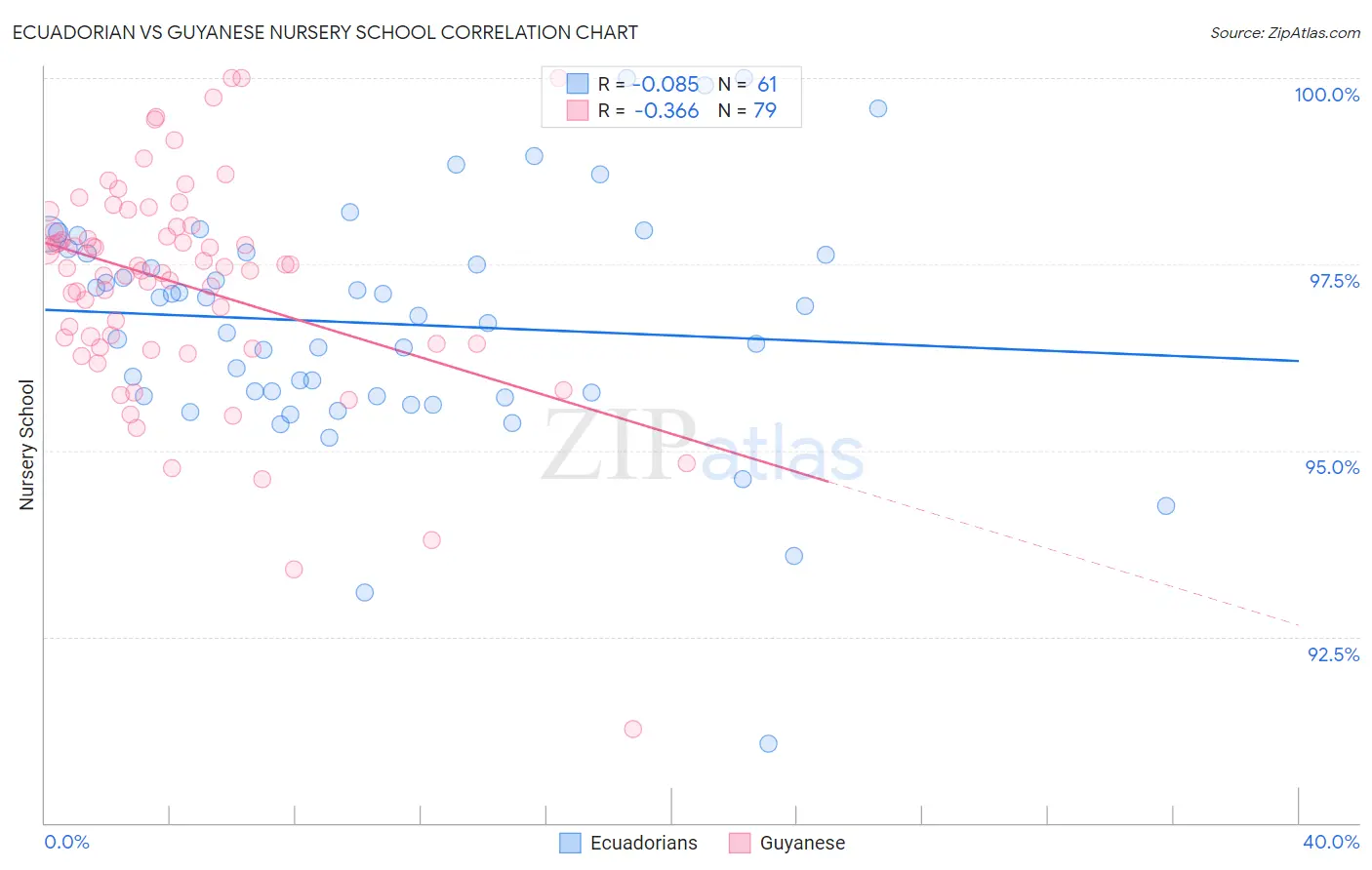 Ecuadorian vs Guyanese Nursery School