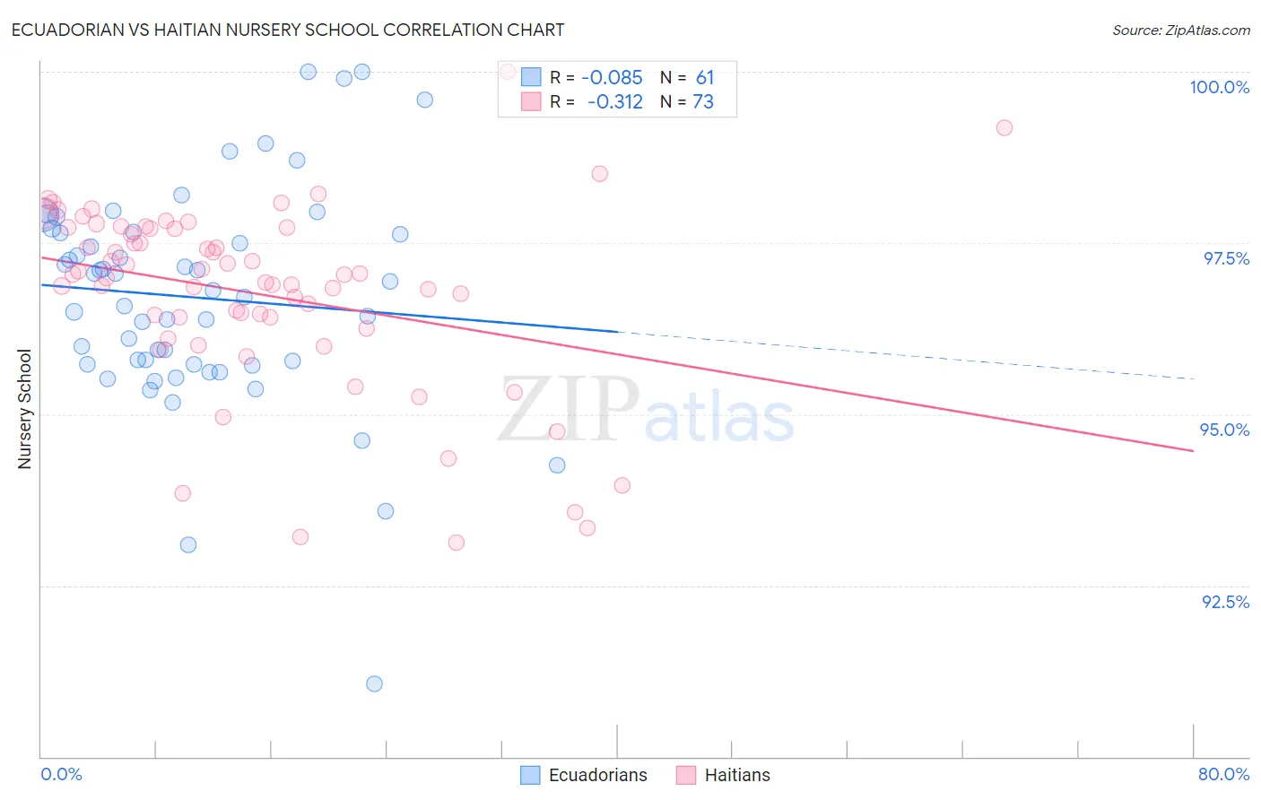 Ecuadorian vs Haitian Nursery School