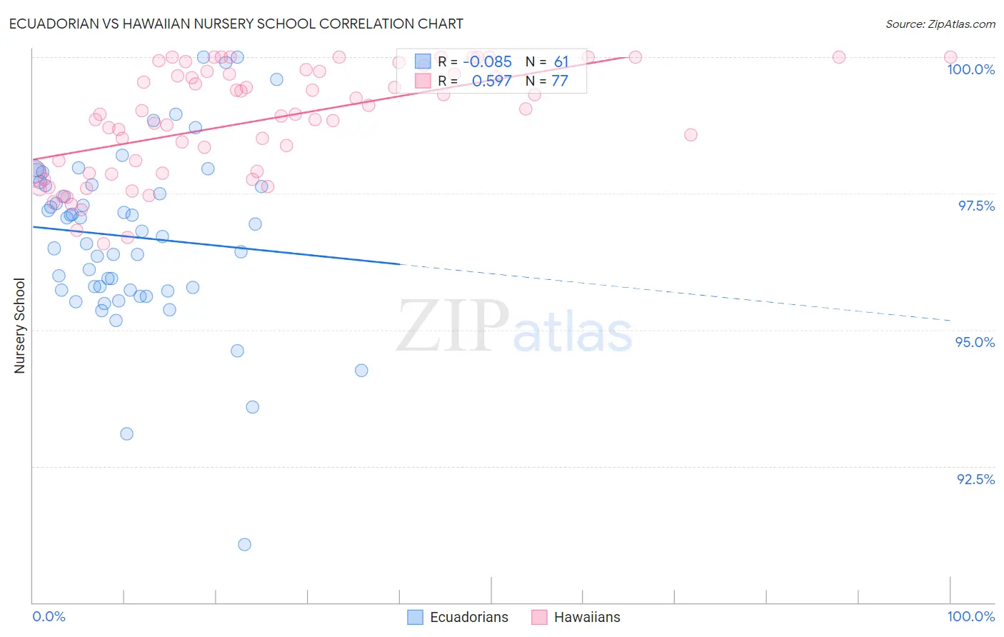 Ecuadorian vs Hawaiian Nursery School