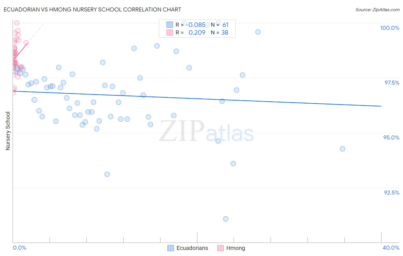 Ecuadorian vs Hmong Nursery School