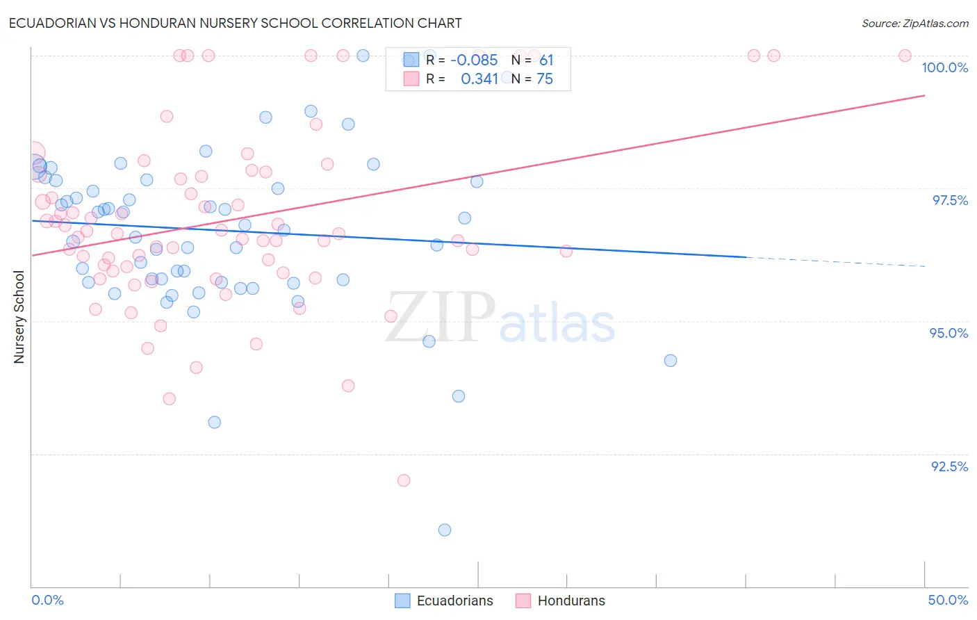 Ecuadorian vs Honduran Nursery School