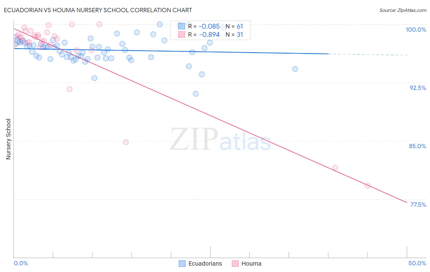 Ecuadorian vs Houma Nursery School