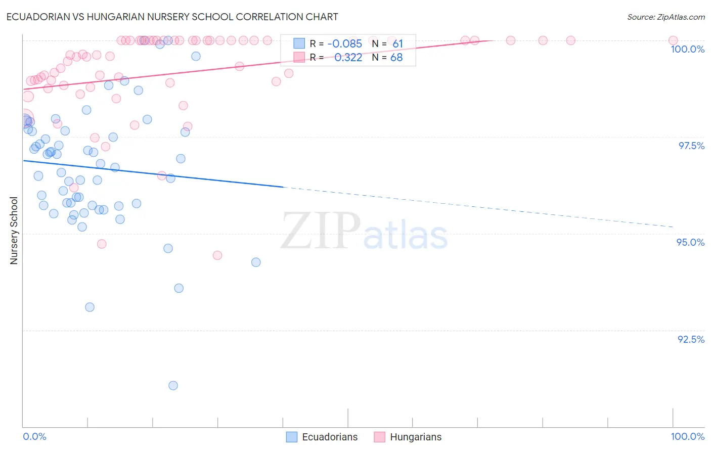 Ecuadorian vs Hungarian Nursery School