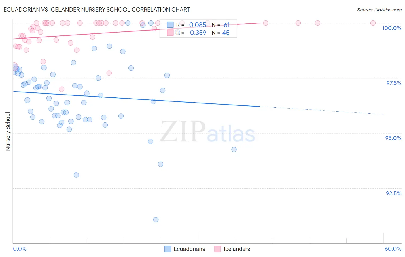 Ecuadorian vs Icelander Nursery School