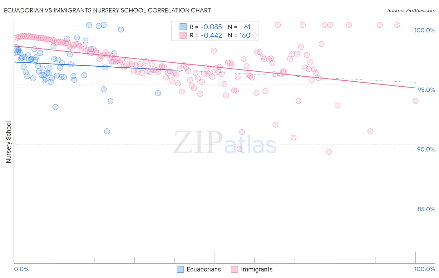 Ecuadorian vs Immigrants Nursery School