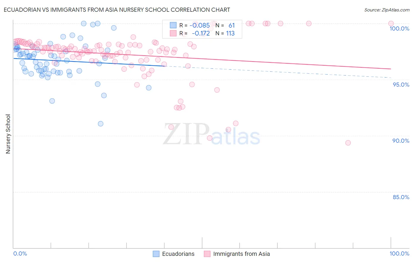 Ecuadorian vs Immigrants from Asia Nursery School