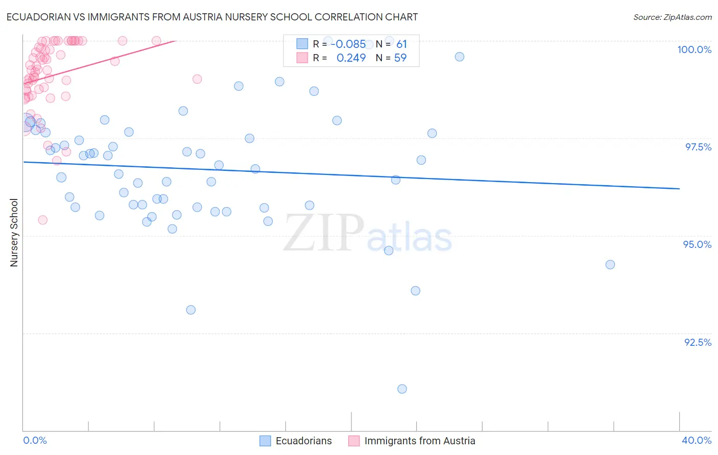Ecuadorian vs Immigrants from Austria Nursery School