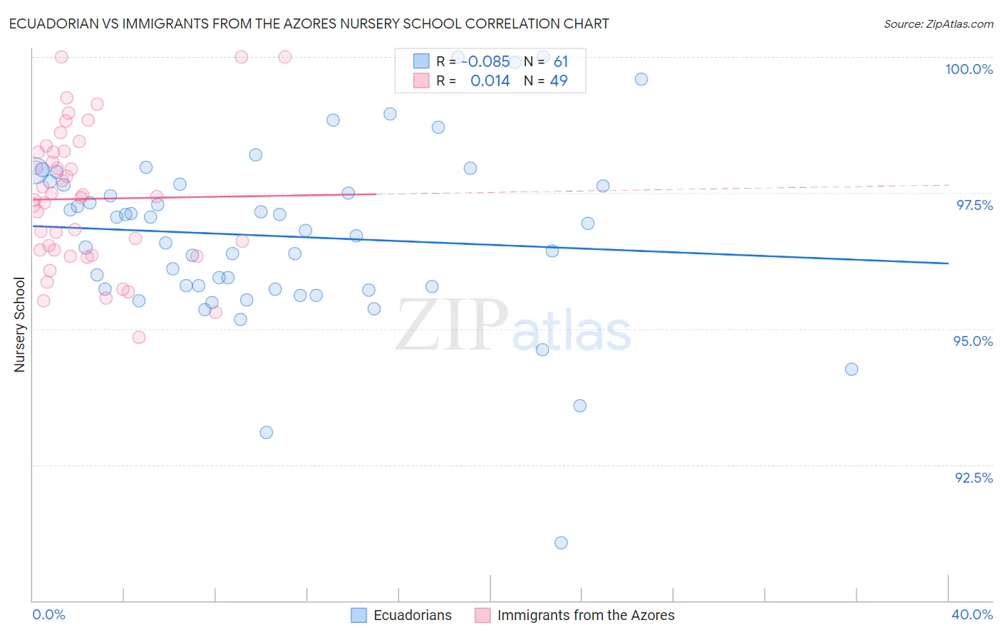 Ecuadorian vs Immigrants from the Azores Nursery School