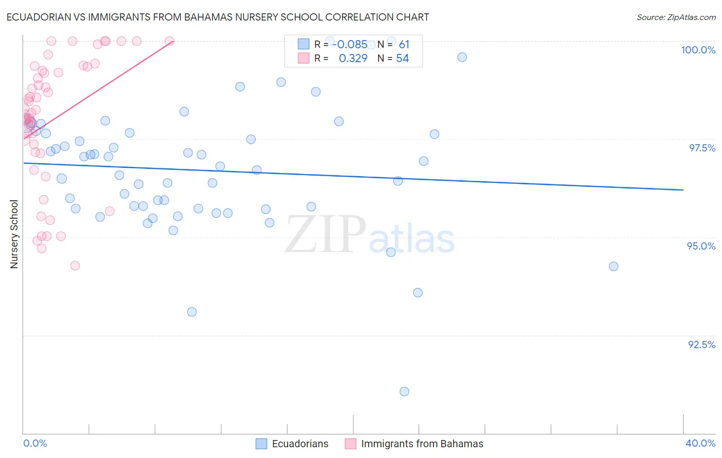 Ecuadorian vs Immigrants from Bahamas Nursery School