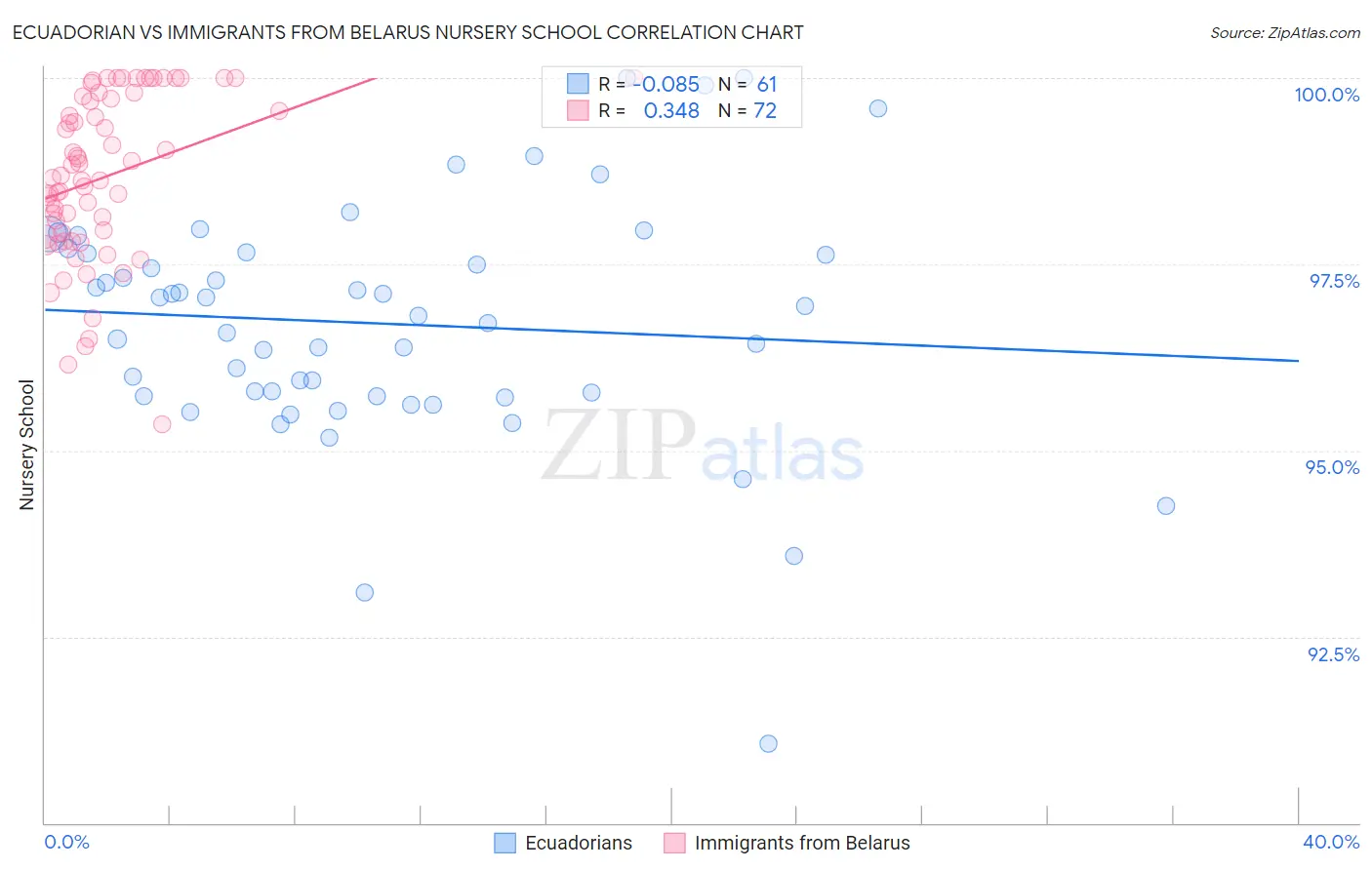 Ecuadorian vs Immigrants from Belarus Nursery School