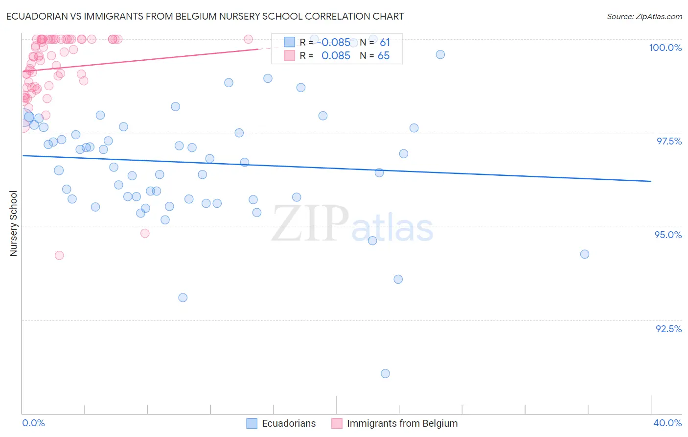 Ecuadorian vs Immigrants from Belgium Nursery School