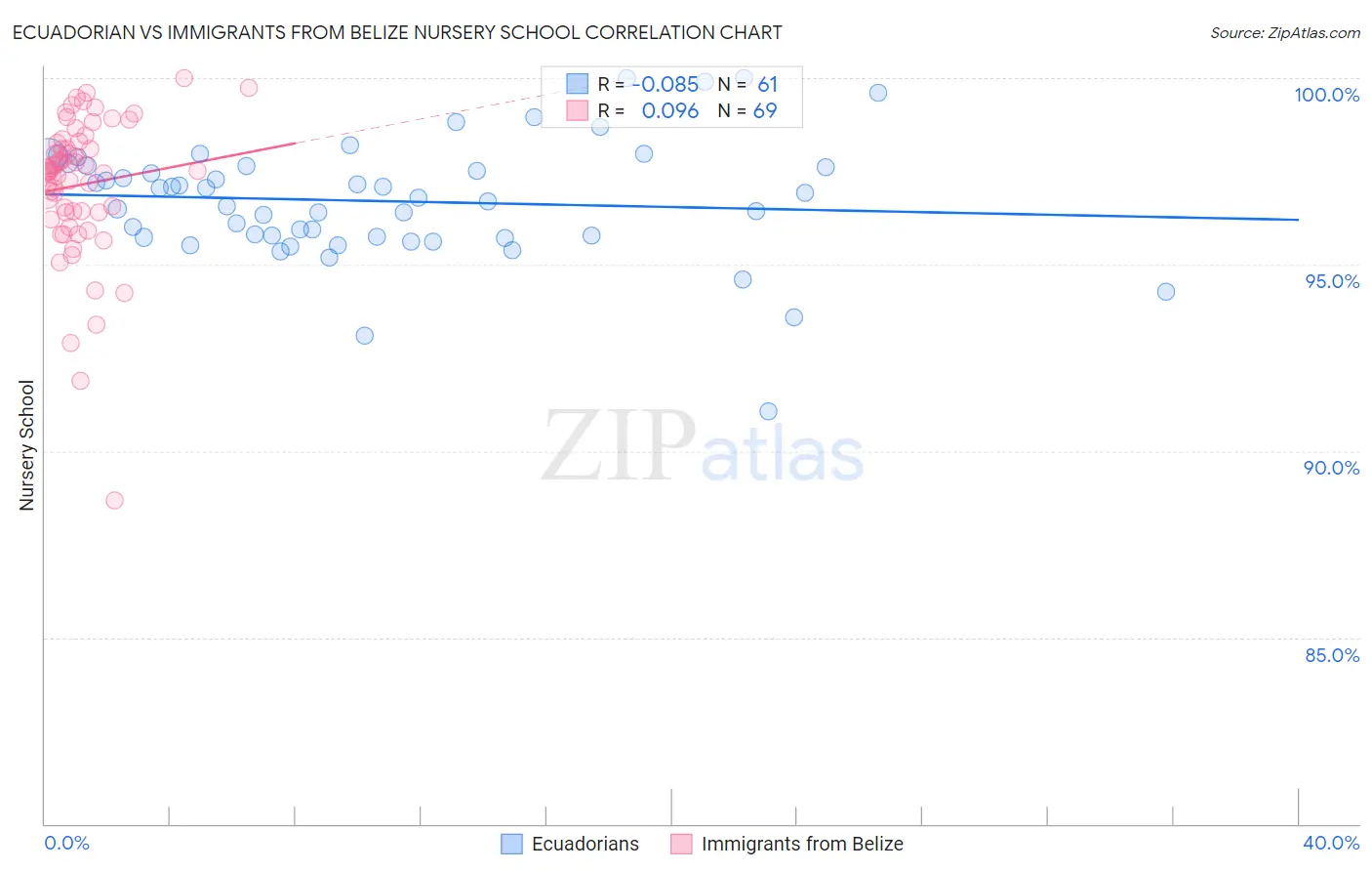 Ecuadorian vs Immigrants from Belize Nursery School