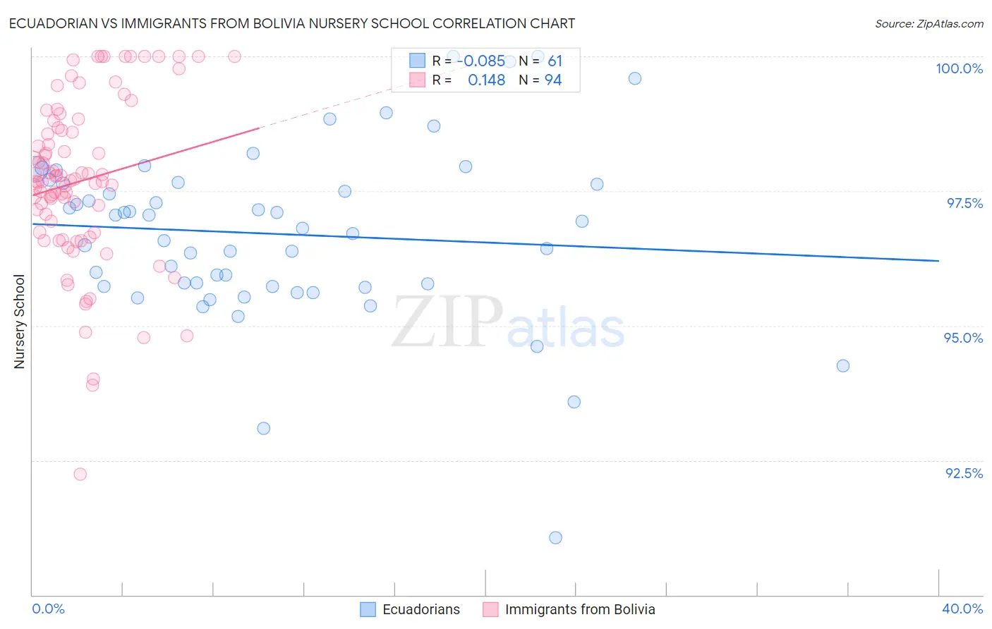 Ecuadorian vs Immigrants from Bolivia Nursery School