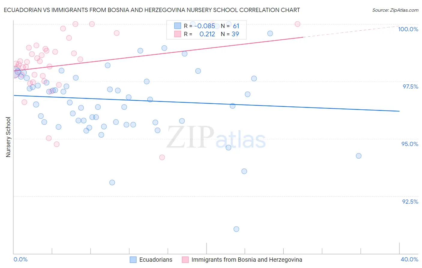 Ecuadorian vs Immigrants from Bosnia and Herzegovina Nursery School