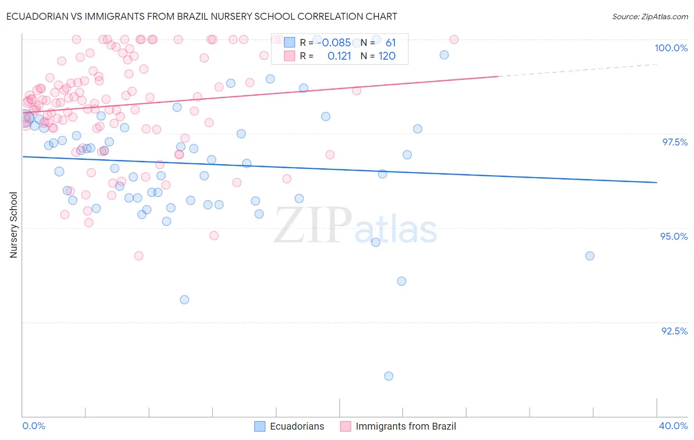 Ecuadorian vs Immigrants from Brazil Nursery School