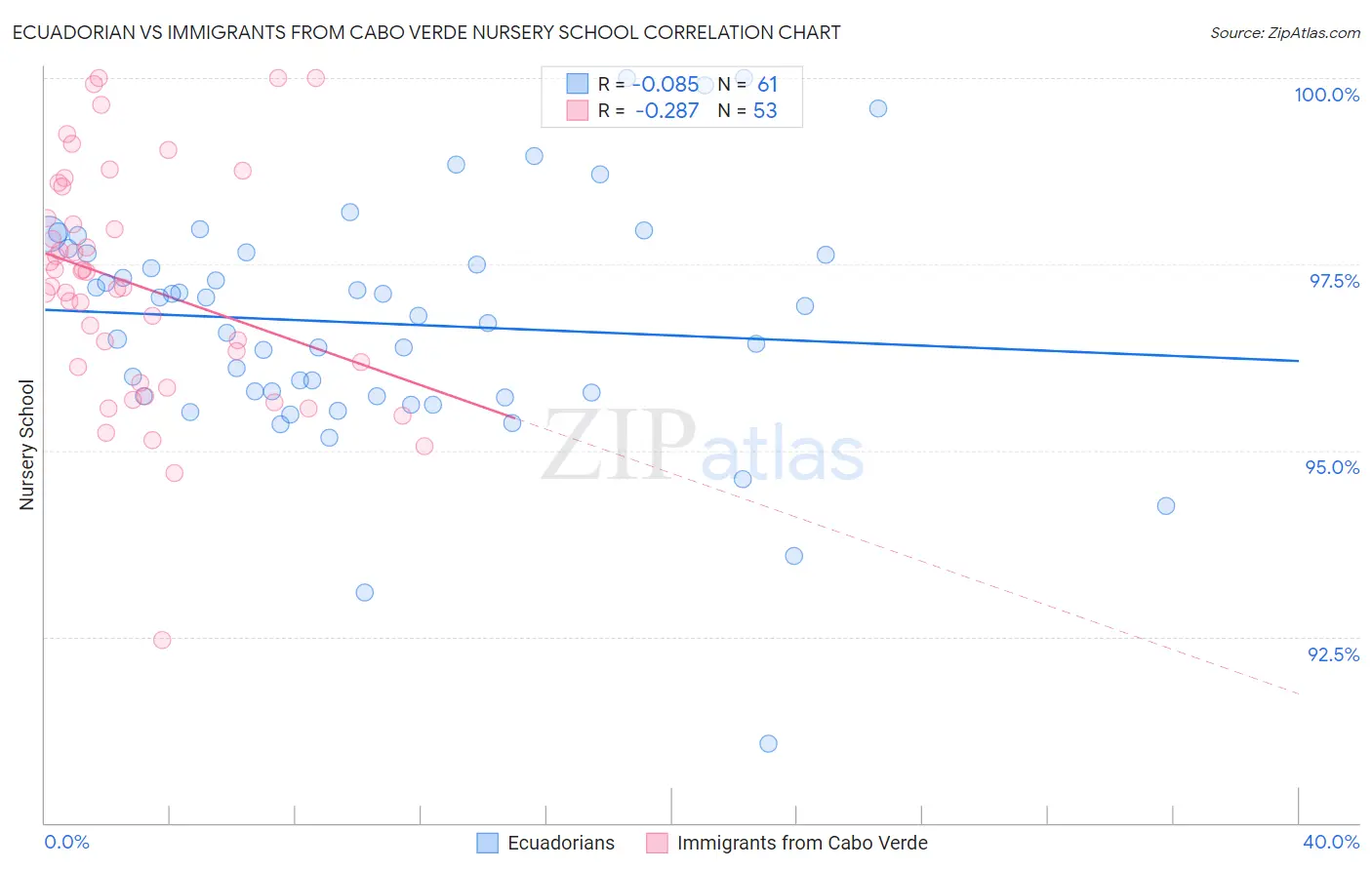 Ecuadorian vs Immigrants from Cabo Verde Nursery School