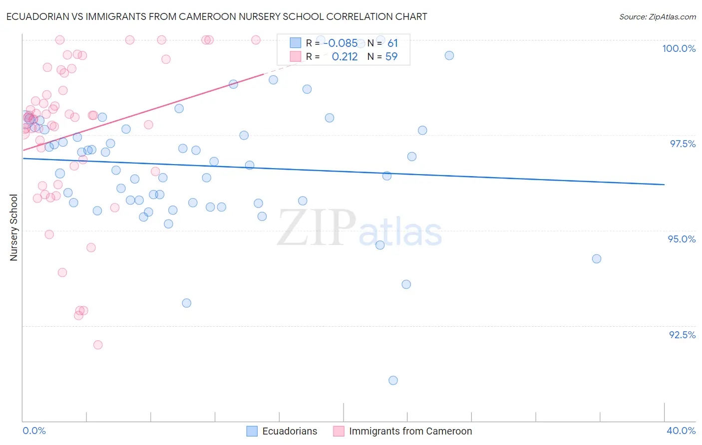 Ecuadorian vs Immigrants from Cameroon Nursery School