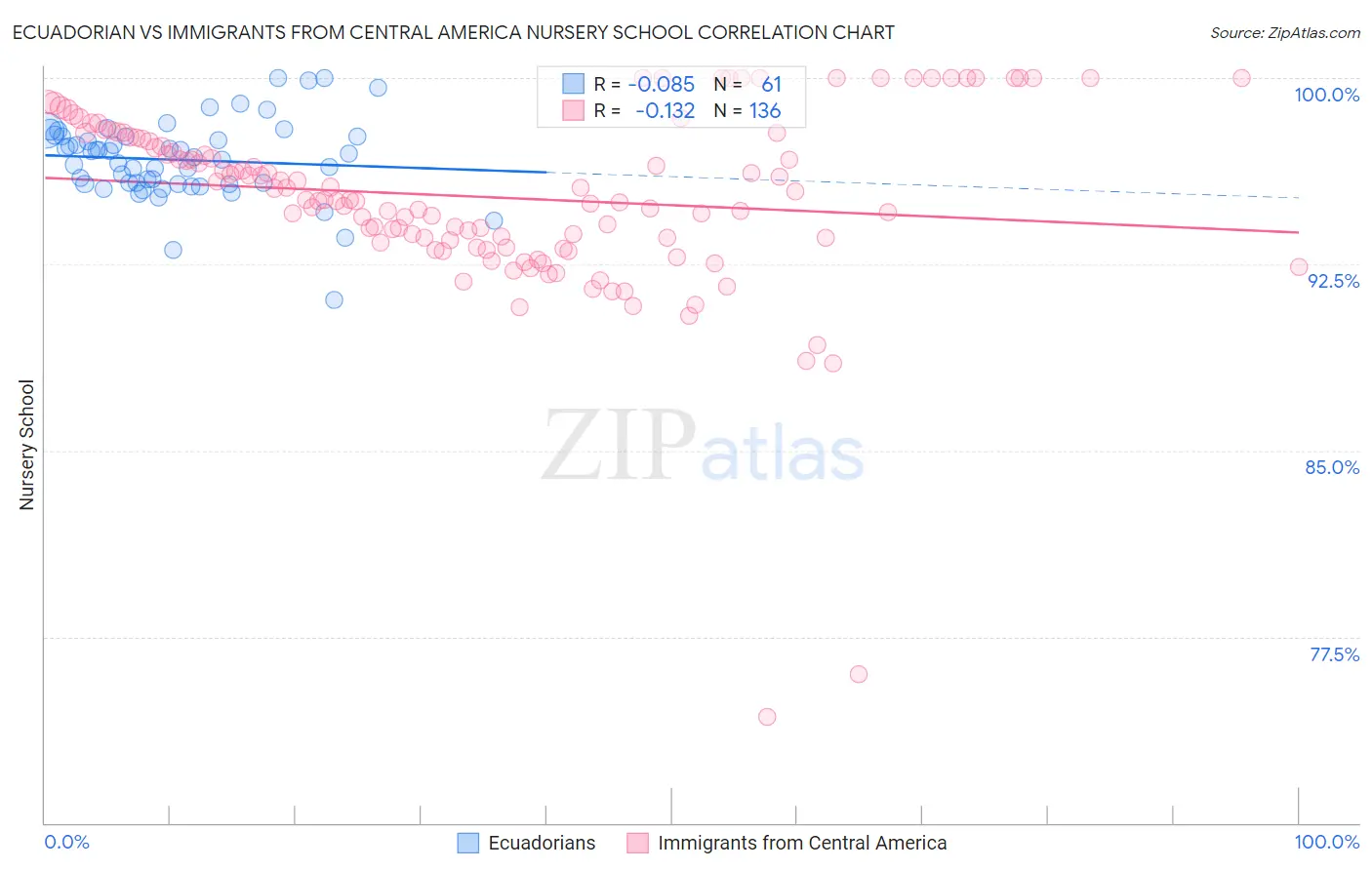 Ecuadorian vs Immigrants from Central America Nursery School