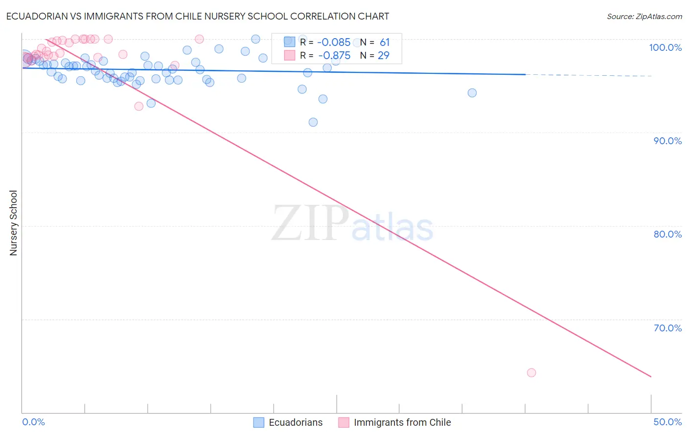 Ecuadorian vs Immigrants from Chile Nursery School