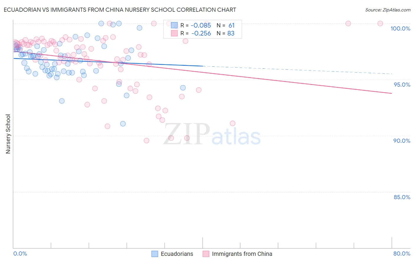 Ecuadorian vs Immigrants from China Nursery School