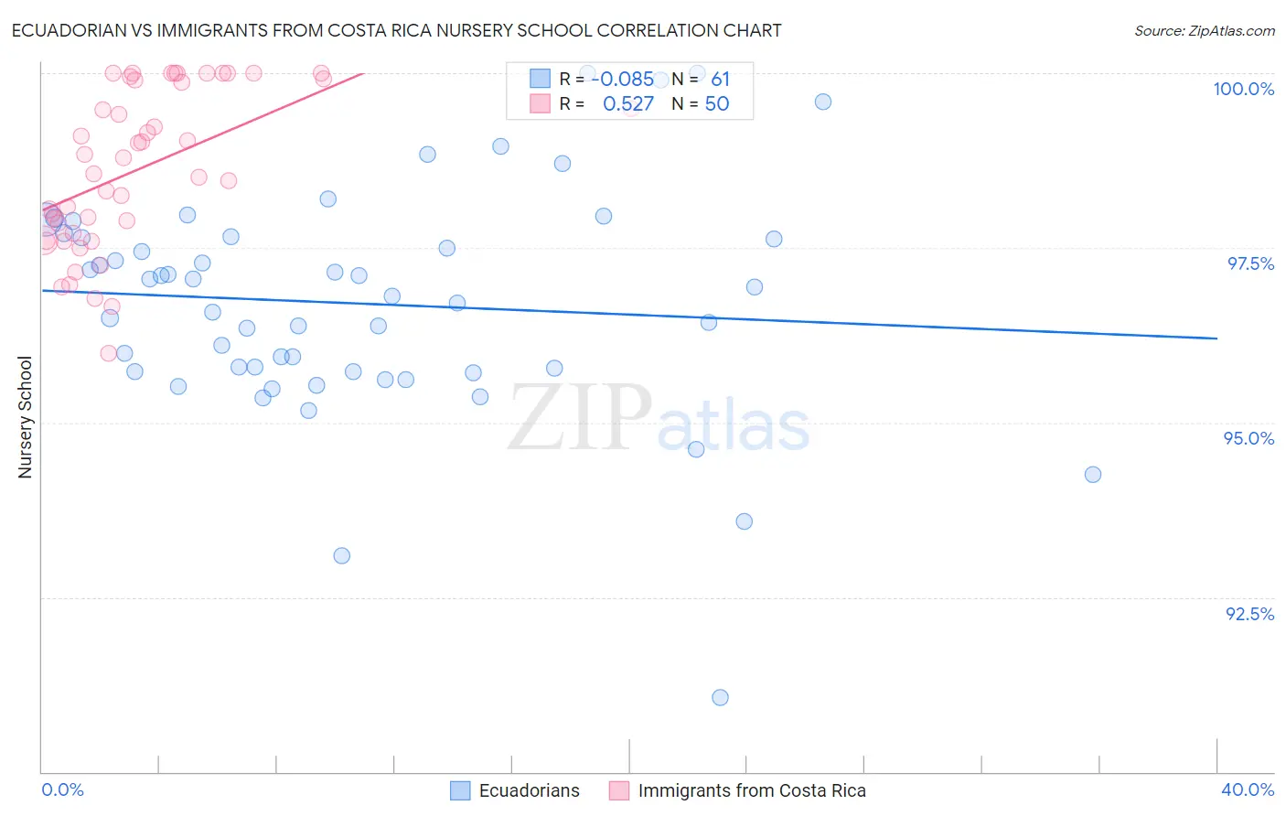 Ecuadorian vs Immigrants from Costa Rica Nursery School