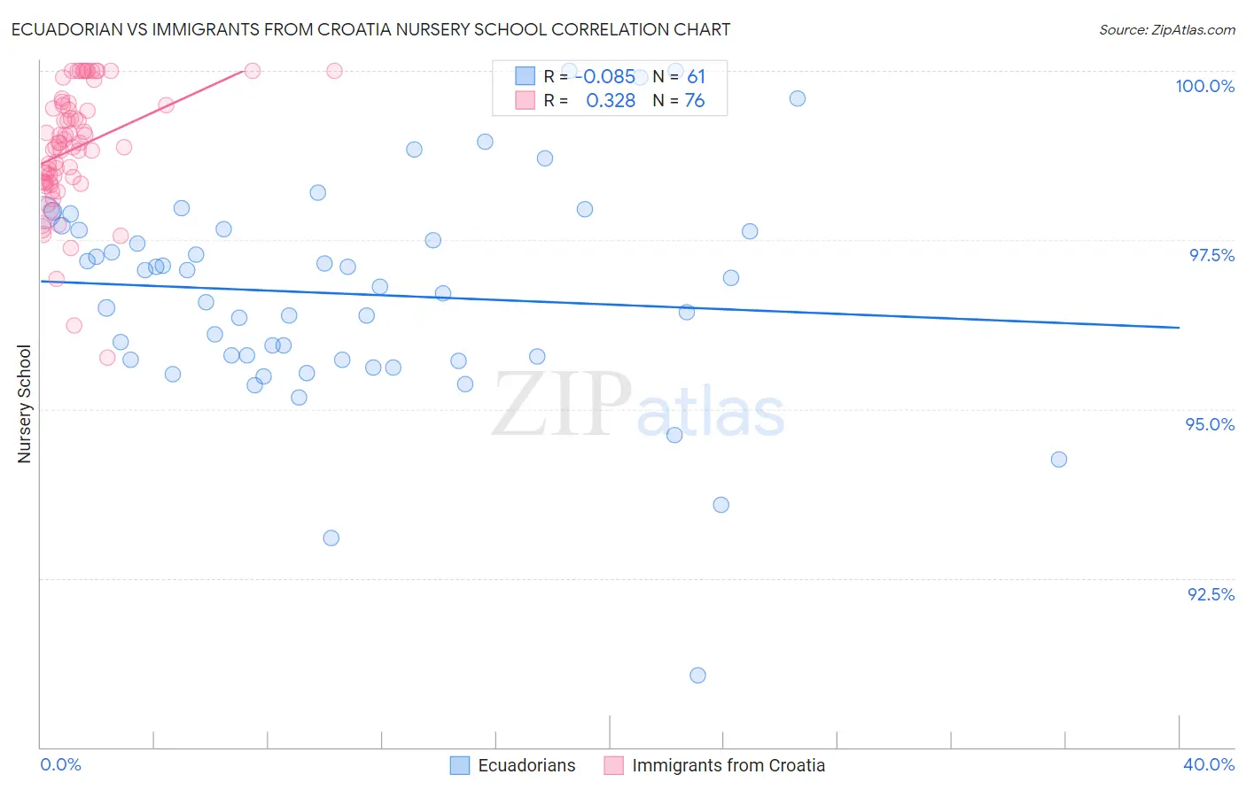 Ecuadorian vs Immigrants from Croatia Nursery School