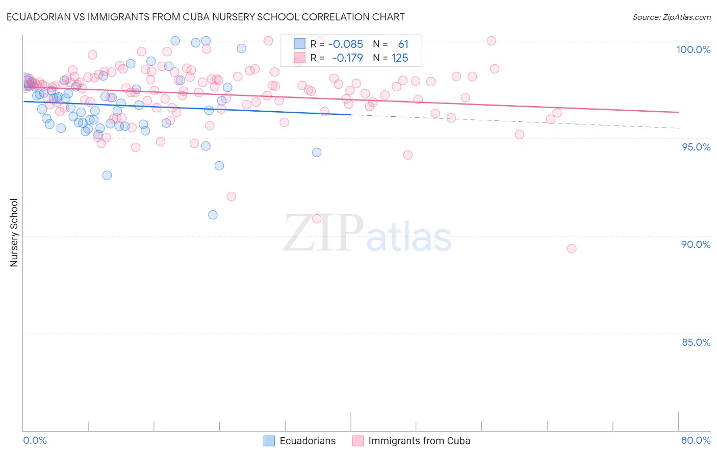 Ecuadorian vs Immigrants from Cuba Nursery School