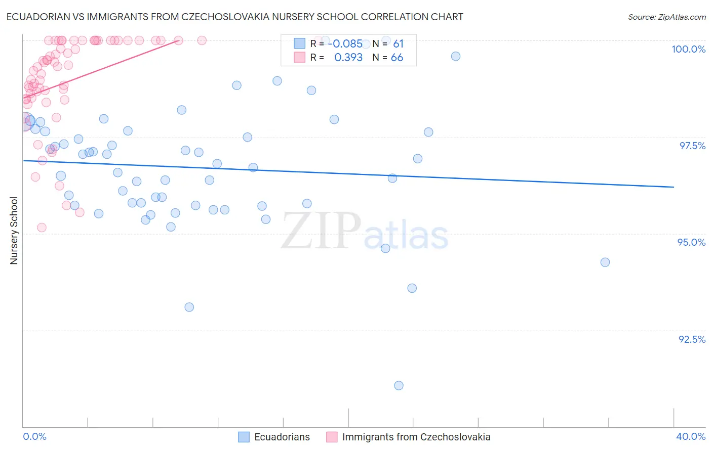 Ecuadorian vs Immigrants from Czechoslovakia Nursery School