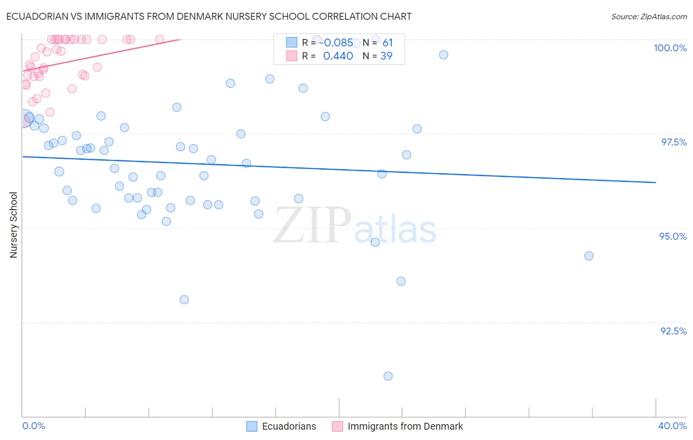 Ecuadorian vs Immigrants from Denmark Nursery School