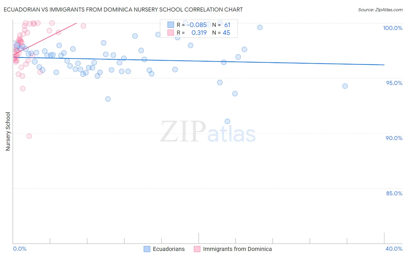 Ecuadorian vs Immigrants from Dominica Nursery School