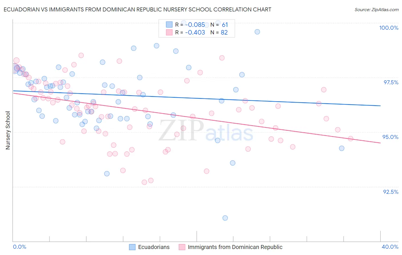 Ecuadorian vs Immigrants from Dominican Republic Nursery School