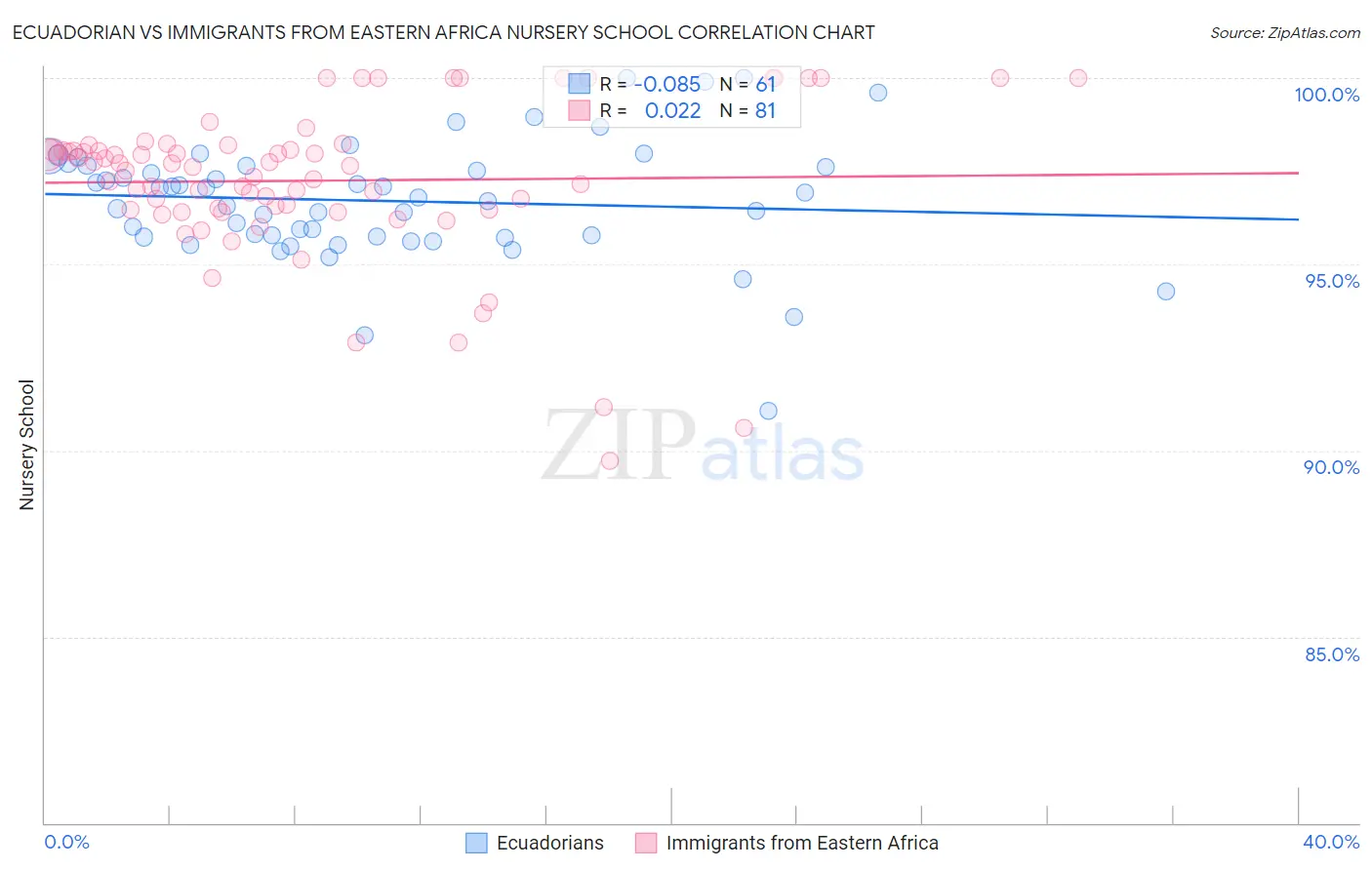 Ecuadorian vs Immigrants from Eastern Africa Nursery School